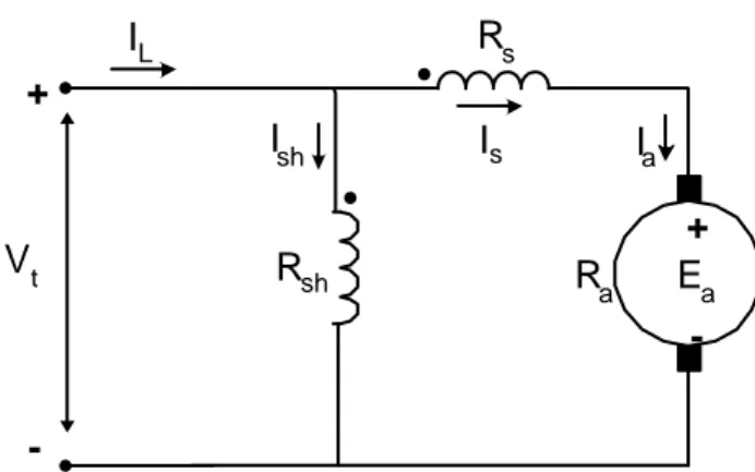 Gambar 2.13Rangkaian ekivalen motor arus searah penguatan kompon panjang       kumulatif (bantu)  + -Vt E aRaIaIL+-RshIshIsRs