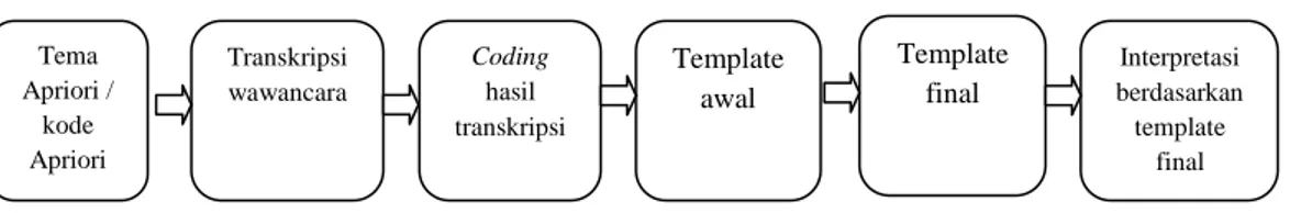 Gambar 3.10. Prosedur Template Analysis 