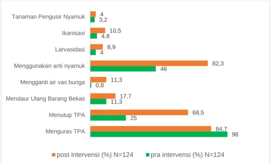 Gambar 3. Perilaku PSN dengan 3M plus masyarakat sebelum dan setelah intervensi di Kecamatan  Payung Sekaki Kota Pekanbaru, 2019 