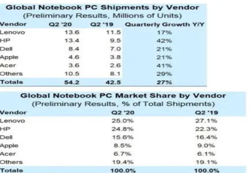 Tabel 1.1 Market Share Produk Laptop 