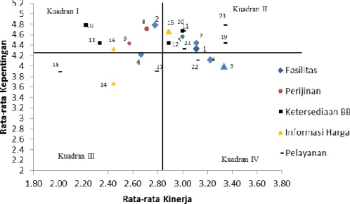 Gambar 3 Diagram Cartesius Importance Performance Analysis  Peran  pelabuhan bagi  industri tuna pada 