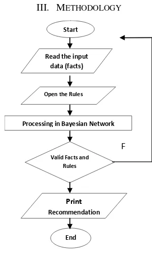 Fig. 1  Flowchart of Research 