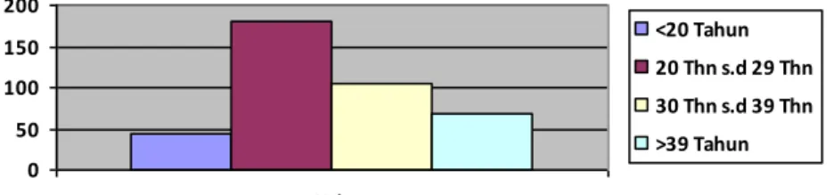 Gambar 3.1. Grafik Usia Responden 
