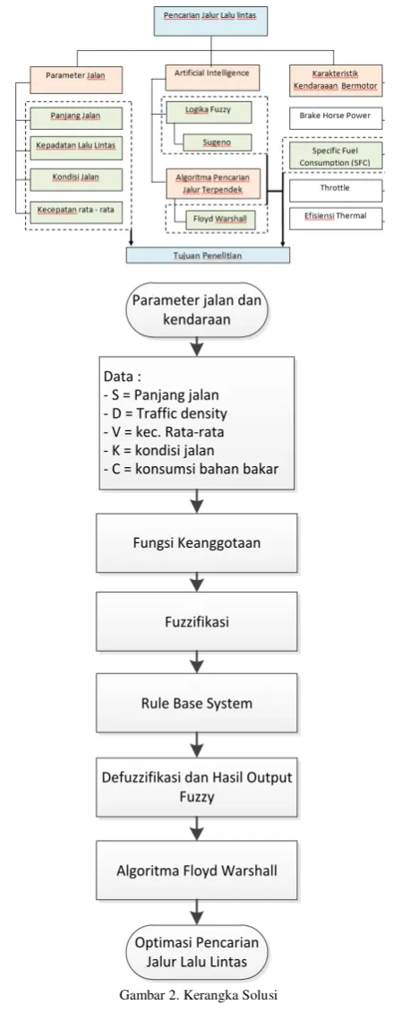 Gambar 1. Kerangka Konsep Penelitian 