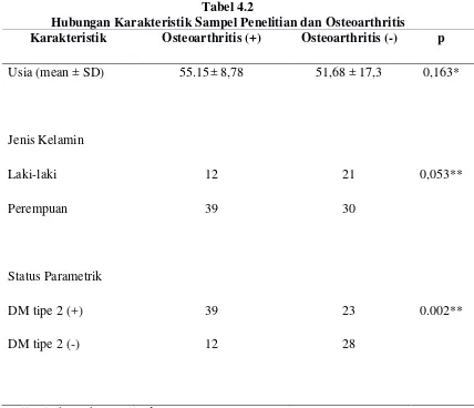Tabel 4.2 Hubungan Karakteristik Sampel Penelitian dan Osteoarthritis 