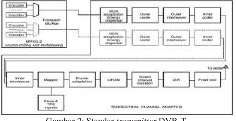 Gambar 2: Standar transmitter DVB-T 