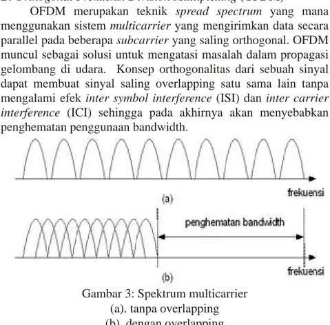 Gambar 3: Spektrum multicarrier (a). tanpa overlapping  (b). dengan overlapping