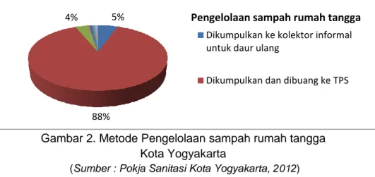Gambar 2. Metode Pengelolaan sampah rumah tangga   Kota Yogyakarta 
