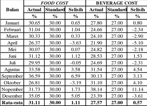 Tabel 1. Perbandingan Antara Actual Dengan Standard Food &amp; Beverage Cost   Pada GTBV Hotel &amp; Convention – Bali Periode Januari – November 2016 