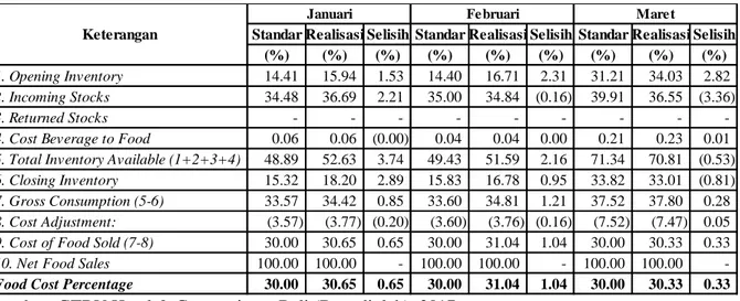 Tabel 2 Perbandingan Persentase Standard Food cost Dengan Actual Food cost  Pada GTBV Hotel &amp; Convention – Bali Bulan Januari-Maret 2016 