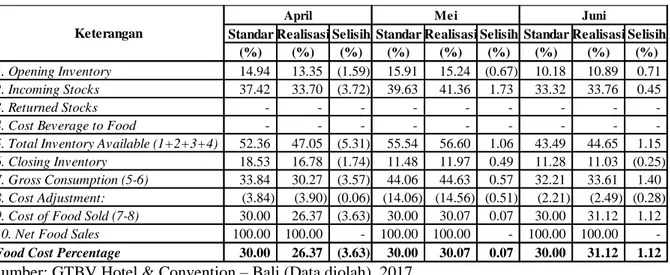 Tabel 4 Perbandingan Persentase Standard Food cost Dengan Actual Food cost  Pada GTBV Hotel &amp; Convention – Bali Bulan Juli-September 2016 
