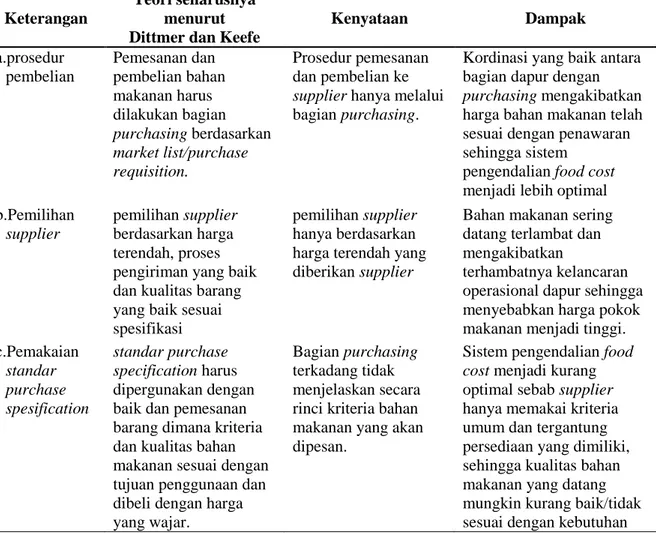 Tabel 6 Perbandingan Antara Teori Dengan Kenyataan Pelaksanaan  Pengendalian Aktivitas Fungsi-Fungsi Terkait Food cost  