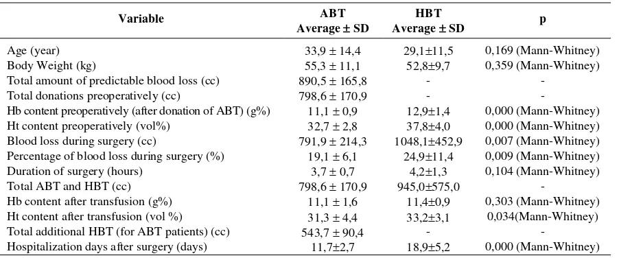 Tabel 1. Characteristics of patients receiving ABT and HBT 