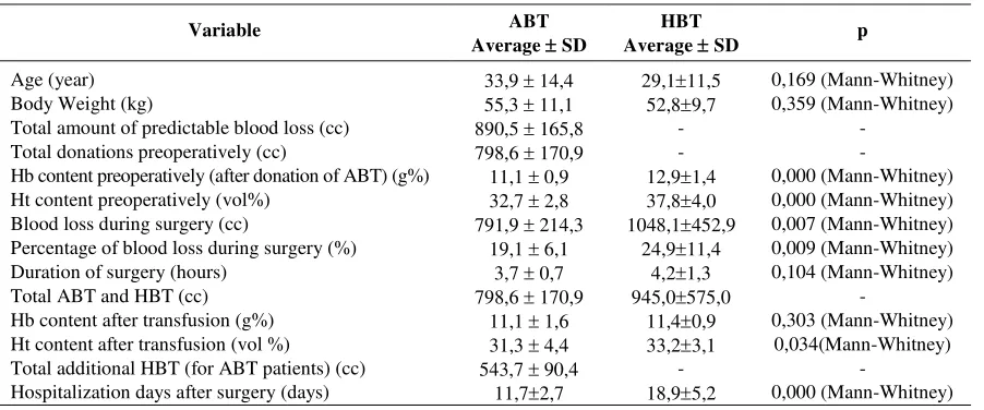 Tabel 1. Characteristics of patients receiving ABT and HBT 