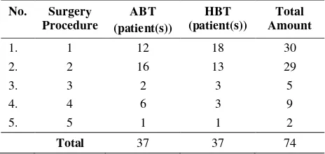 Tabel 2. Diagnosis distribution of ABT and HBT groups 