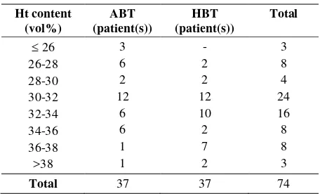 Table 7. Ht content after transfusion in ABT and HBT groups 