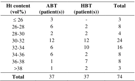 Table 7. Ht content after transfusion in ABT and HBT groups 