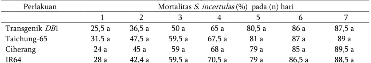 Tabel 4 . Rata-rata mortalitas larva  S. incertulas  pada berbagai padi perlakuan. 