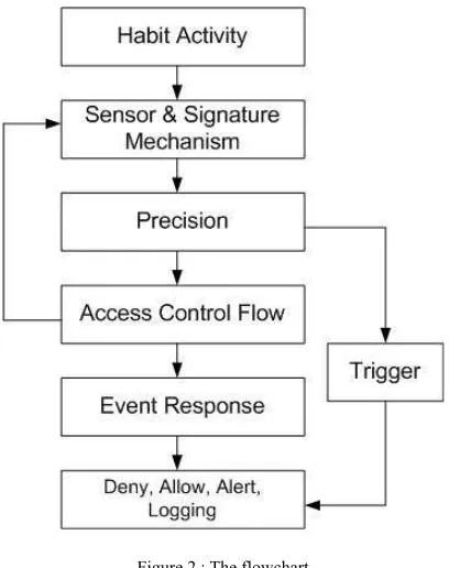 Figure 2 : The flowchart 