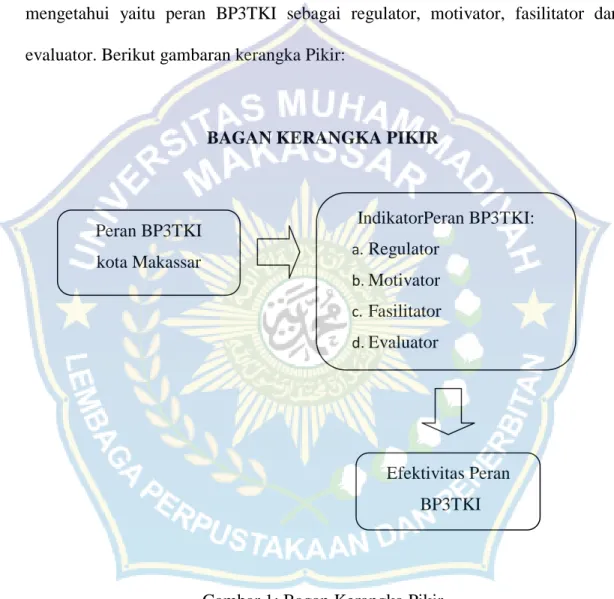 Gambar 1: Bagan Kerangka Pikir Peran BP3TKI  kota Makassar   IndikatorPeran BP3TKI: a