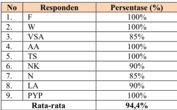 Tabel 6. Hasil Analisis Data Rekapitulasi Uji Coba  Lapangan (Small Group) 