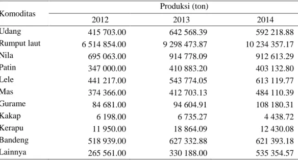 Tabel 1   Volume  produksi  perikanan  budi  daya  menurut  komoditas  utama  tahun  2012-2014 