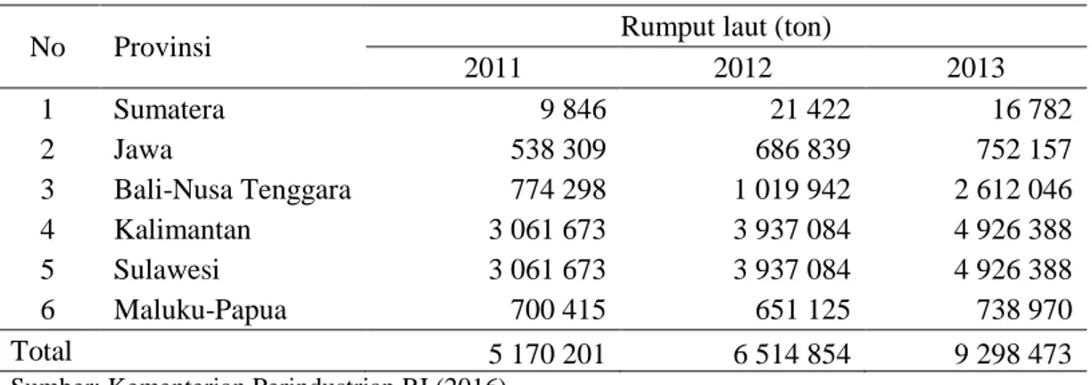 Tabel 2   Produksi rumput laut Indonesia tahun 2011-2013 