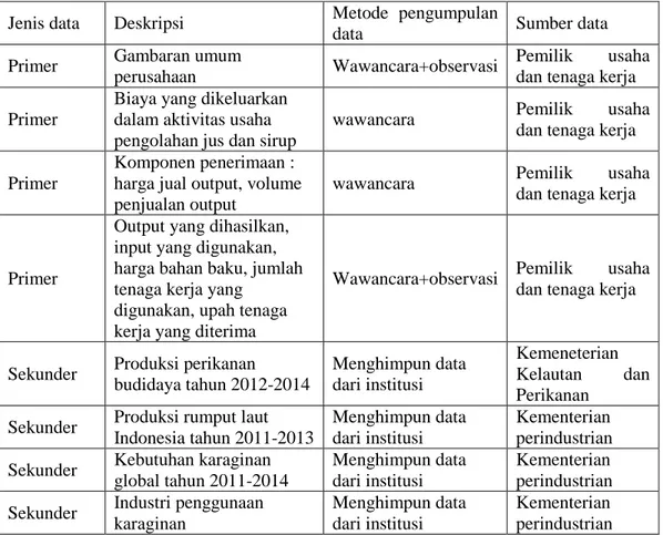 Tabel 5   Jenis dan sumber data  Jenis data  Deskripsi  Metode  pengumpulan 