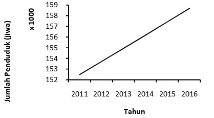 Gambar 2. Estimasi jumlah penduduk kota Malang pengguna 