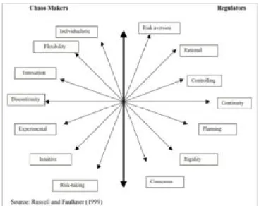 Gambar 1. Contrasting Modus-Operandi of Entrepreneurs/Chaos Makers and Regulators