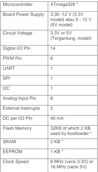 Tabel 1 Spesifikasi Arduino Pro Mini  Microcontroller  ATmega328 *  Board Power Supply  3.35 -12 V (3.3V 