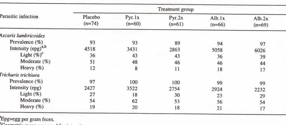 Table 1. Baseline comparison of parasitic infections of children in five treatment groups