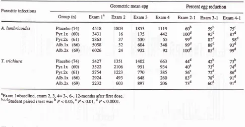 Table 3. Changes in intensity of infections after once and twice yearly albendazole and pyrantel pamoate in all children