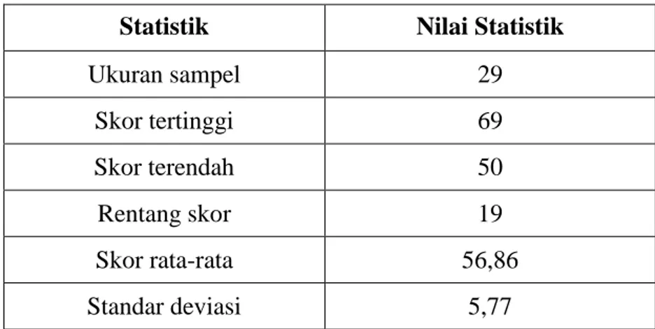 Tabel 4.1 Statistik Deskriptif Skor Bimbingan Belajar  Statistik  Nilai Statistik 