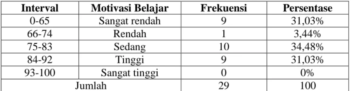 Tabel  4.3  Distribusi  Frekuensi  Motivasi  Hasil  Belajar  Bahasa  Indonesia  Kelas  V  SD  Inpres  Mangasa  1  Kecamatan  Somba  Opu  Kabupaten Gowa 