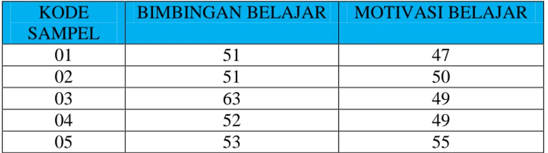 Tabel  diatas  menyajikan  pengaruh  bimbingan  belajar  belajar  dalam  meningkatkan  motivasi  belajar  bahasa  Indonesia  siswa  kelas  V  SD  Inpres  Mangasa  1  Kecamatan  Somba  Opu  Kabupaten  Gowa,  kemudian  data  tersebut  dianalisis  dengan  men
