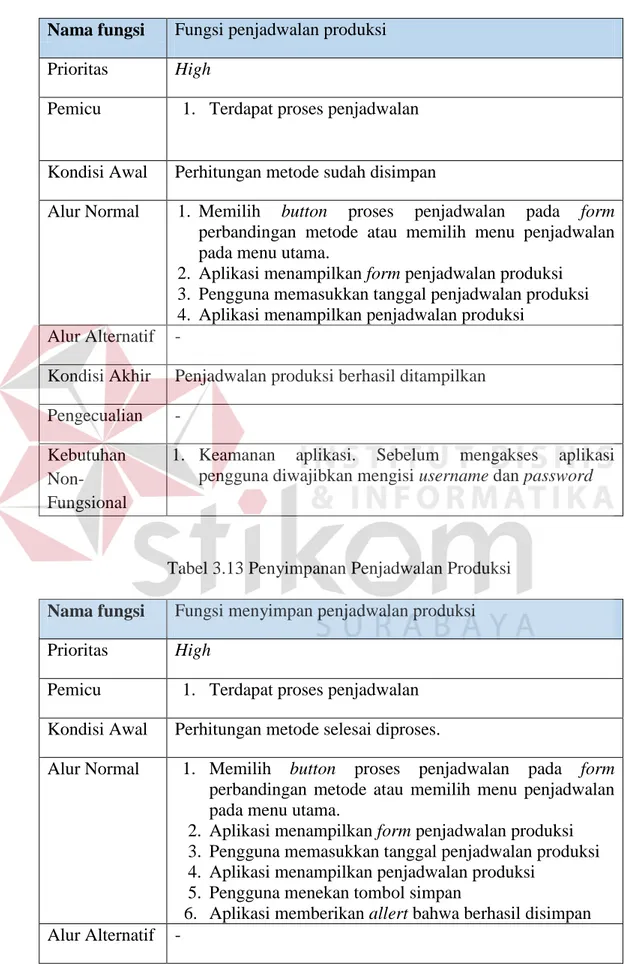 Tabel 3.12 Fungsi Penjadwalan Produksi  Nama fungsi  Fungsi penjadwalan produksi 