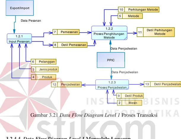 Gambar 3.21 Data Flow Diagram Level 1 Proses Transaksi 