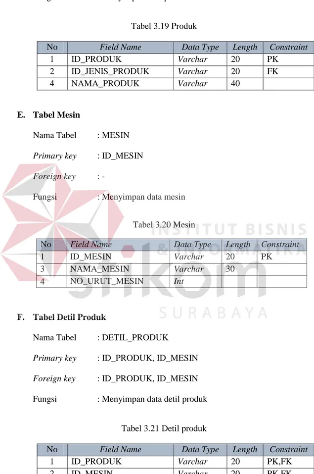 Tabel 3.19 Produk 