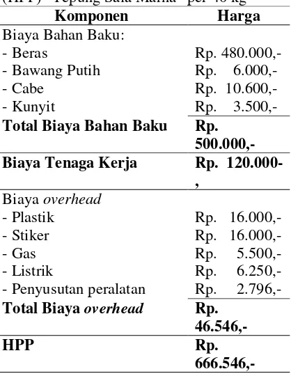 Tabel 1. Perhitungan Harga Pokok Produksi (HPP) “Tepung Sala Marna” per 40 kg  