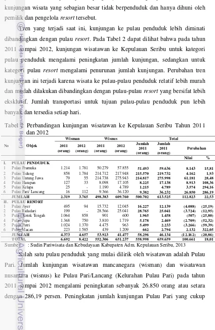 Tabel 2 Perbandingan kunjungan wisatawan ke Kepulauan Seribu Tahun 2011  