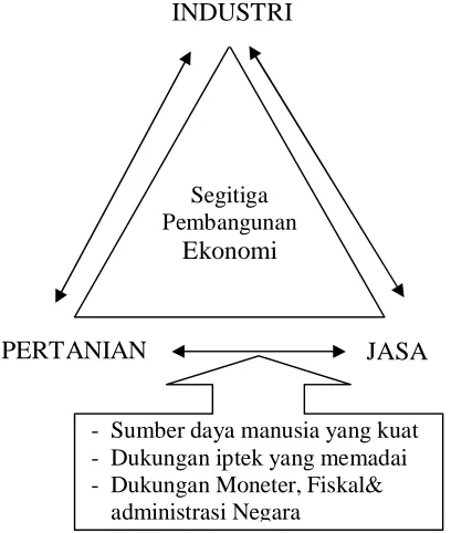 Gambar 3. Segitiga Interdependensi Industri-Pertanian-Jasa  