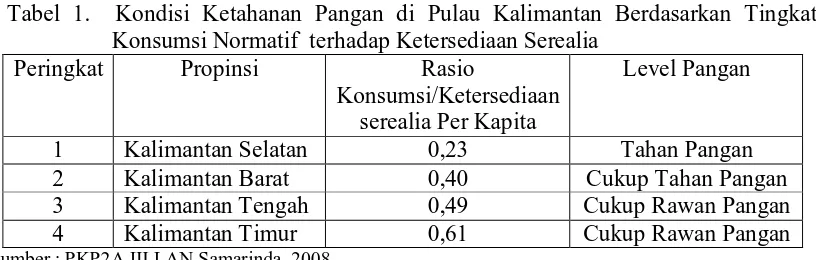 Tabel 1.  Kondisi Ketahanan Pangan di Pulau Kalimantan Berdasarkan Tingkat Konsumsi Normatif  terhadap Ketersediaan Serealia 