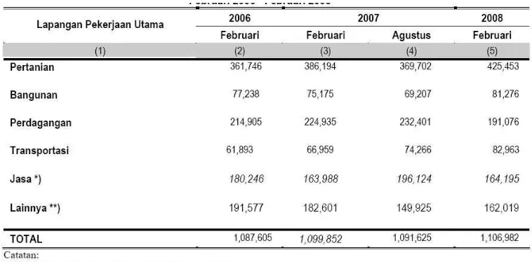 Tabel. 3 Tenaga Kerja menurut Lapangan Pekerjaan Utama Di Kalimantan Timur Periode Februari 2006 - Februari 2008  