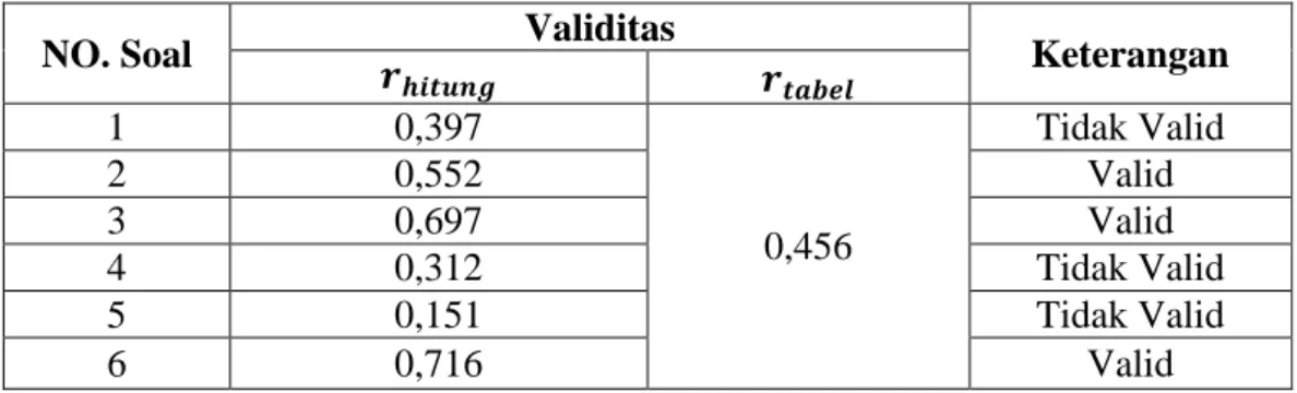Tabel IX Hasil Rekapitulasi Uji Validitas Instrumen Tes  Kemampuan Intuitif 