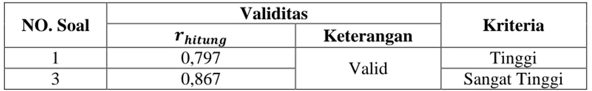 Tabel XII Rekapitulasi Uji Validitas Tes Kecerdasan Numerik  Setelah Menghilangkan Soal Tidak Valid 
