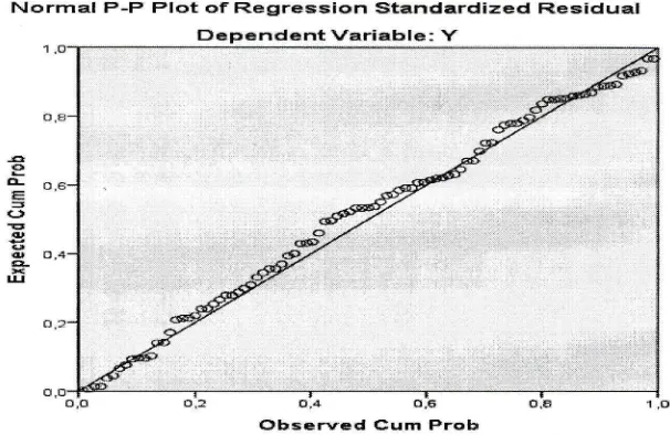 Figure 2. Normal P-Plot of Regression Standardized Residual