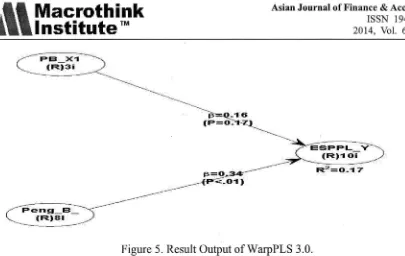 Figure 5. Result Output of WarpPLS 3.0.