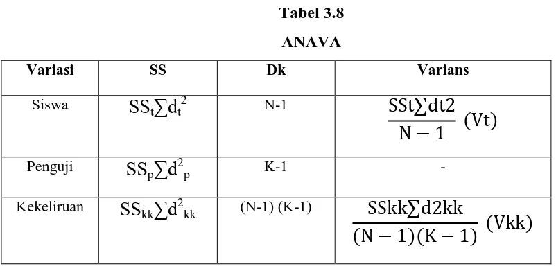 Tabel 3.8 ANAVA 