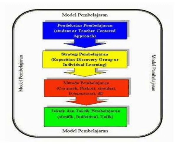 Gambar 2.1 Model Pembelajaran 